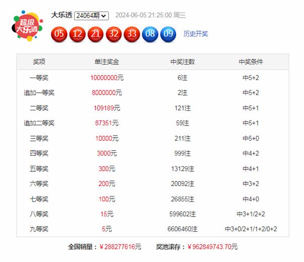 上期开奖：体彩大乐透第24064期开奖号码：05&nbsp;12&nbsp;21&nbsp;32&nbsp;33+08&nbsp;09，前区和值：103，跨度：