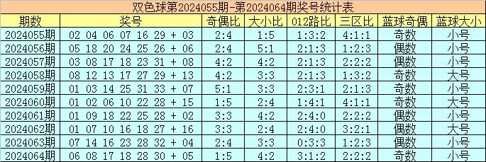 上期开奖：双色球第2024064期开出奖号06&nbsp;08&nbsp;17&nbsp;18&nbsp;28&nbsp;30&nbsp;+&n