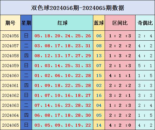 爱游戏娱乐：双色球第2024065期开奖：本期开奖号：03&nbsp;05&nbsp