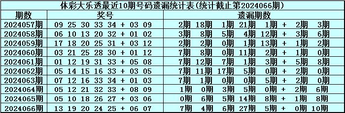 爱游戏娱乐：体彩大乐透第2024066期奖号为：13&nbsp;19&nbsp;20&nbsp;24&nbsp;25&nbsp;+&nbsp;06&am