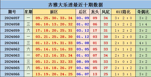 上期回顾：大乐透第2024066开奖，本期奖号：前区13&nbsp;19&nbsp;20&nbsp;24&nbsp;25,后区06&nbsp;07。当期前区号码