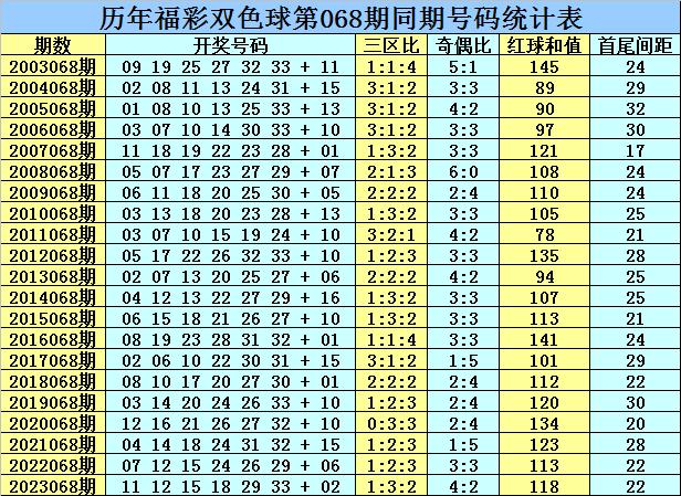 开奖回顾：福彩双色球第2024067期开奖：01&nbsp;11&nbsp;13&nbsp;17&nbsp;25&nbsp;29&nbsp;+&