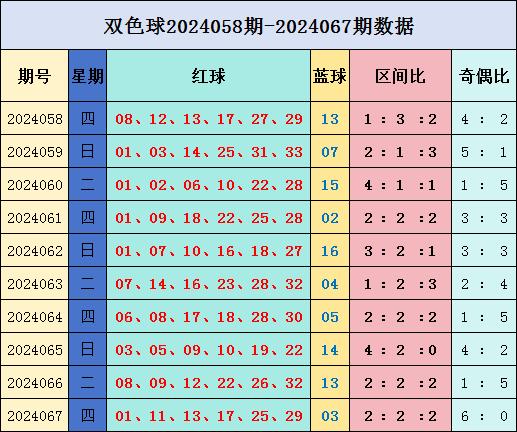 双色球第2024067期开奖：本期开奖号：01&nbsp;11&nbsp;13&nbsp;17&nbsp;25&nbsp;29，蓝球03，奇偶比为6：0。