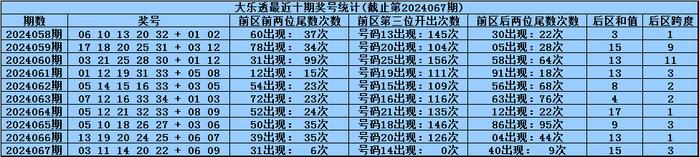 AYX平台：体彩大乐透第2024067期奖号为：03&nbsp;11&nbsp;14&nbsp;20&nbsp;22+06&nbsp;09，前区号码大小比开出2