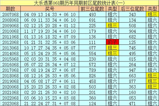 上期回顾：大乐透第2024067期开出奖号：03&nbsp;11&nbsp;14&nbsp;20&nbsp;22&nbsp;+&nbsp;06&