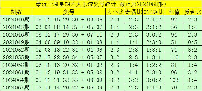 爱游戏app下载：开奖回顾：体彩大乐透第2024067期奖号为：03、11、14、20、22+06、09。