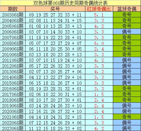 ayx爱游戏官网：福彩双色球第2024067期奖号为：01、11、13、17、25、29+03。当期红球奇偶比为6：0，蓝球开出奇数号码。