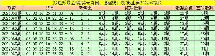 ayx爱游戏官网：开奖回顾:双色球第2024067期开出奖号为：01&nbsp;11&nbsp;13&nbsp;17&nbsp;25&nbsp;29&n