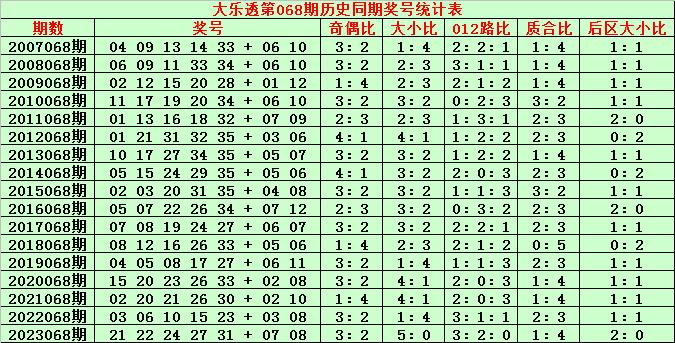 AYX平台：开奖回顾：体彩大乐透第24067期奖号为：03&nbsp;11&nbsp;14&nbsp;20&nbsp;22+06&nbsp;09，前区奖号012