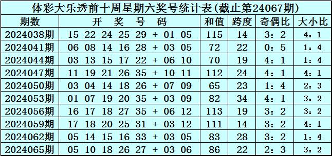 爱游戏娱乐：体彩大乐透上周星期六开出奖号为：05&nbsp;10&nbsp;18&nbsp;26&nbsp;27&nbsp;+&nbsp;03&