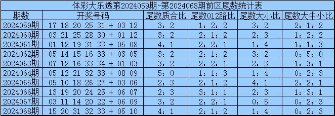 体彩大乐透第2024068期开奖号码为：15&nbsp;20&nbsp;31&nbsp;32&nbsp;33&nbsp;+&nbsp;05&nb