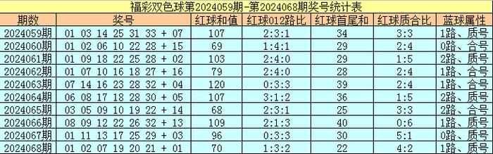 爱游戏注册：福彩双色球第2024068期红球奖号为：01、02、07、19、20、21，蓝球奖号为：01，其中红球和值为70，012路比为1:3:2，首尾和为22，质合比为4:2，蓝球属性为1路、质号