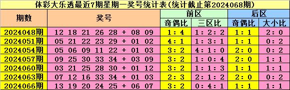 体彩大乐透上周星期一(第2024066期)奖号为13&nbsp;19&nbsp;20&nbsp;24&nbsp;25&nbsp;+&nbsp;06&am