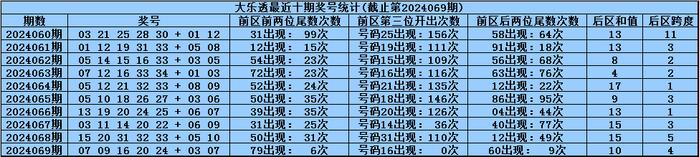 AYX爱游戏官网：体彩大乐透第2024069期奖号为：07&nbsp;09&nbsp;16&nbsp;20&nbsp;24+03&nbsp;07，前区号码大小比