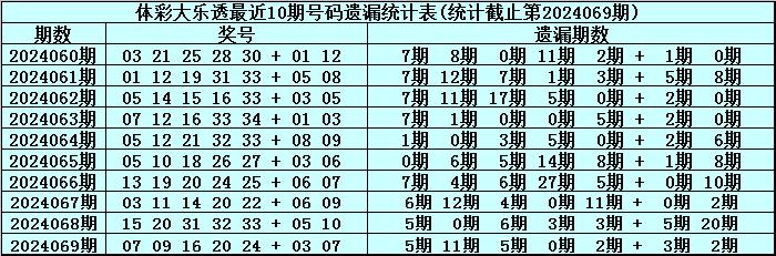 爱游戏娱乐：体彩大乐透第2024069期奖号为：07&nbsp;09&nbsp;16&nbsp;20&nbsp;24&nbsp;+&nbsp;03&am