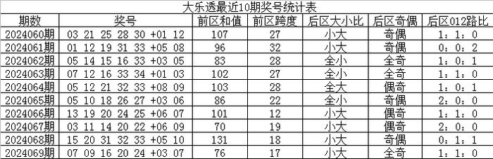 体彩大乐透第24069期开出奖号：07&nbsp;09&nbsp;16&nbsp;20&nbsp;24&nbsp;+&nbsp;03&nbsp;