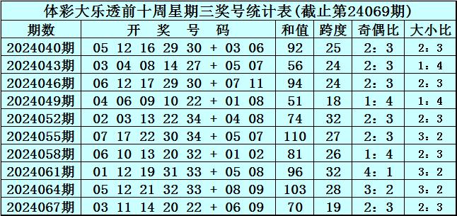 体彩大乐透上周星期三开出奖号为：03&nbsp;11&nbsp;14&nbsp;20&nbsp;22&nbsp;+&nbsp;06&nbsp;0