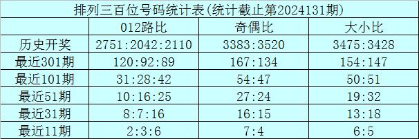 上期回顾：排列三第2024131期奖号为：571。奖号形态组六，大小比2:1，奇偶比3:0，012路0:2:1。