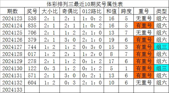 爱游戏注册：开奖回顾：体彩排列三第2024132期开出奖号：604。