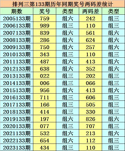 AYX官方：上期回顾：排列三第2024132期奖号为604。奖号形态为组六，012路比为2:1:0，