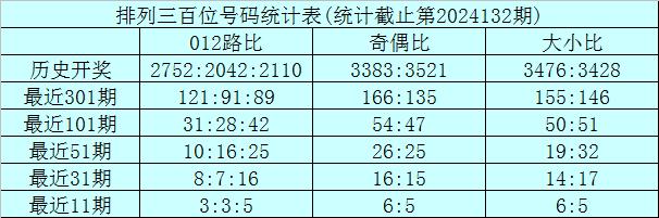 上期回顾：排列三第2024132期奖号为：604。奖号形态组六，大小比1:2，奇偶比0:3，012路2:1:0。