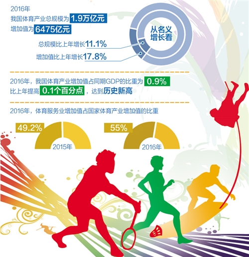 运动热潮带火体育产业到2025年有望达到5万亿元总规模